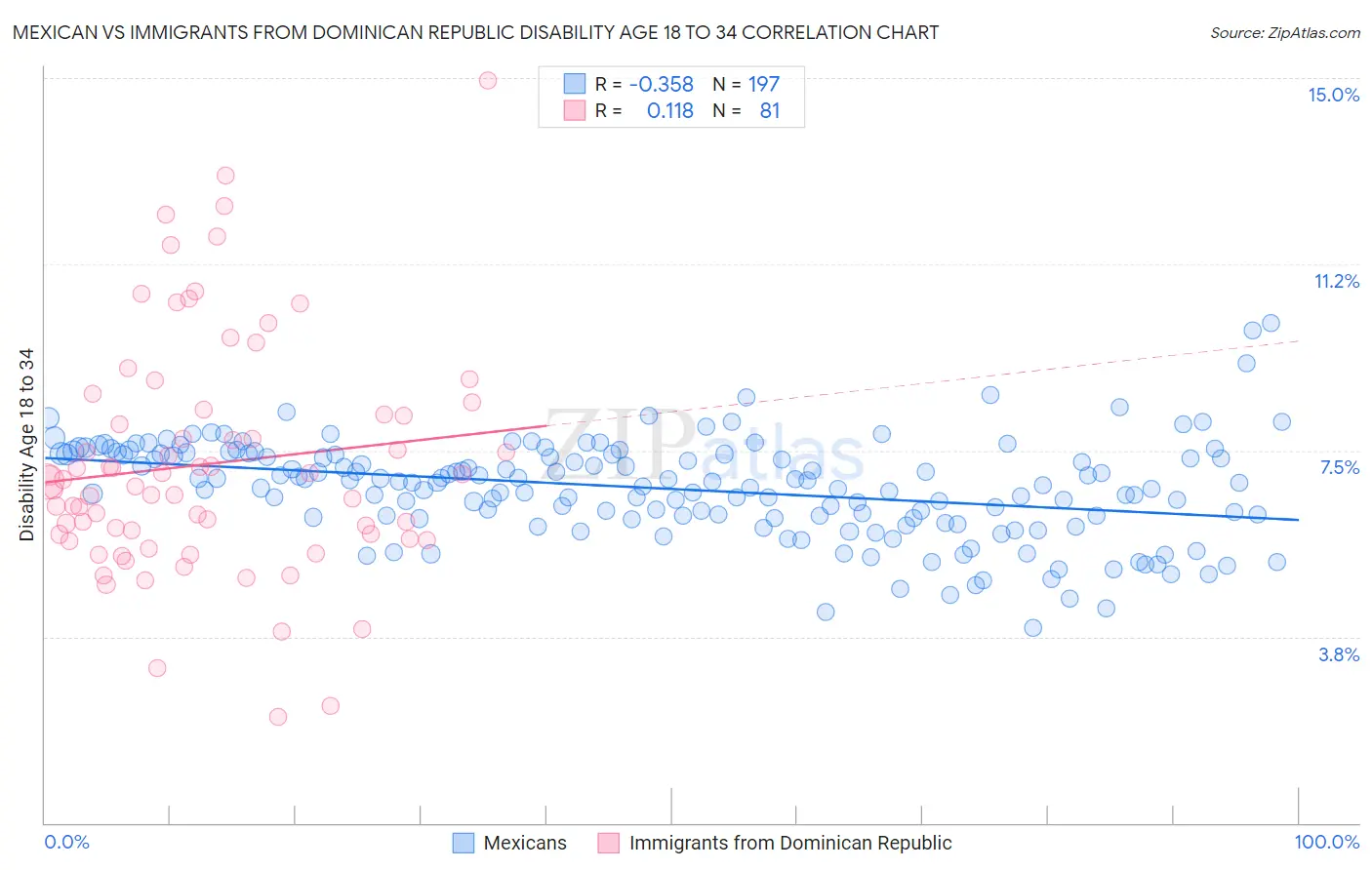 Mexican vs Immigrants from Dominican Republic Disability Age 18 to 34