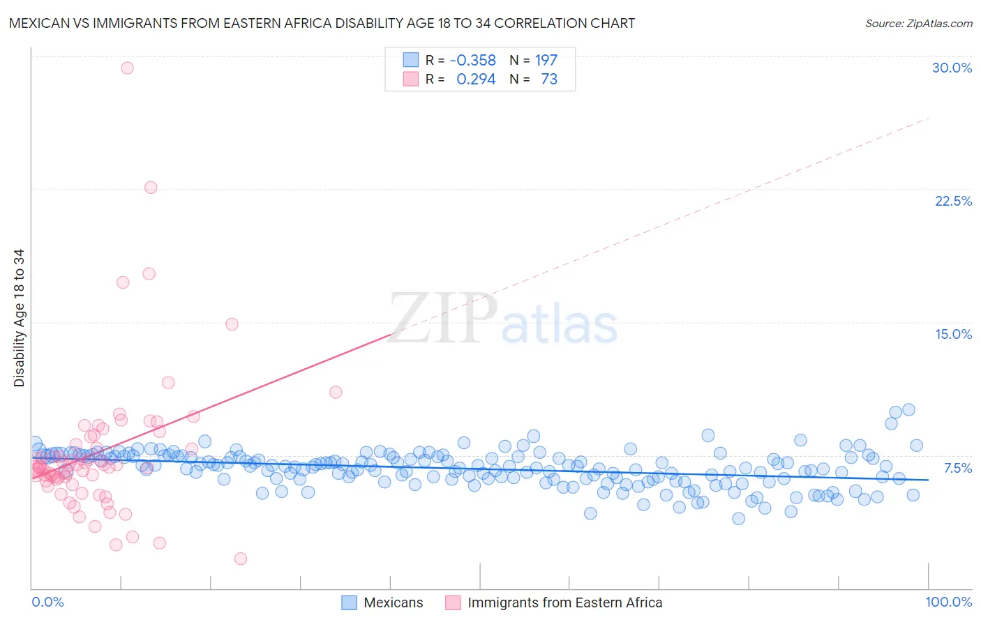 Mexican vs Immigrants from Eastern Africa Disability Age 18 to 34