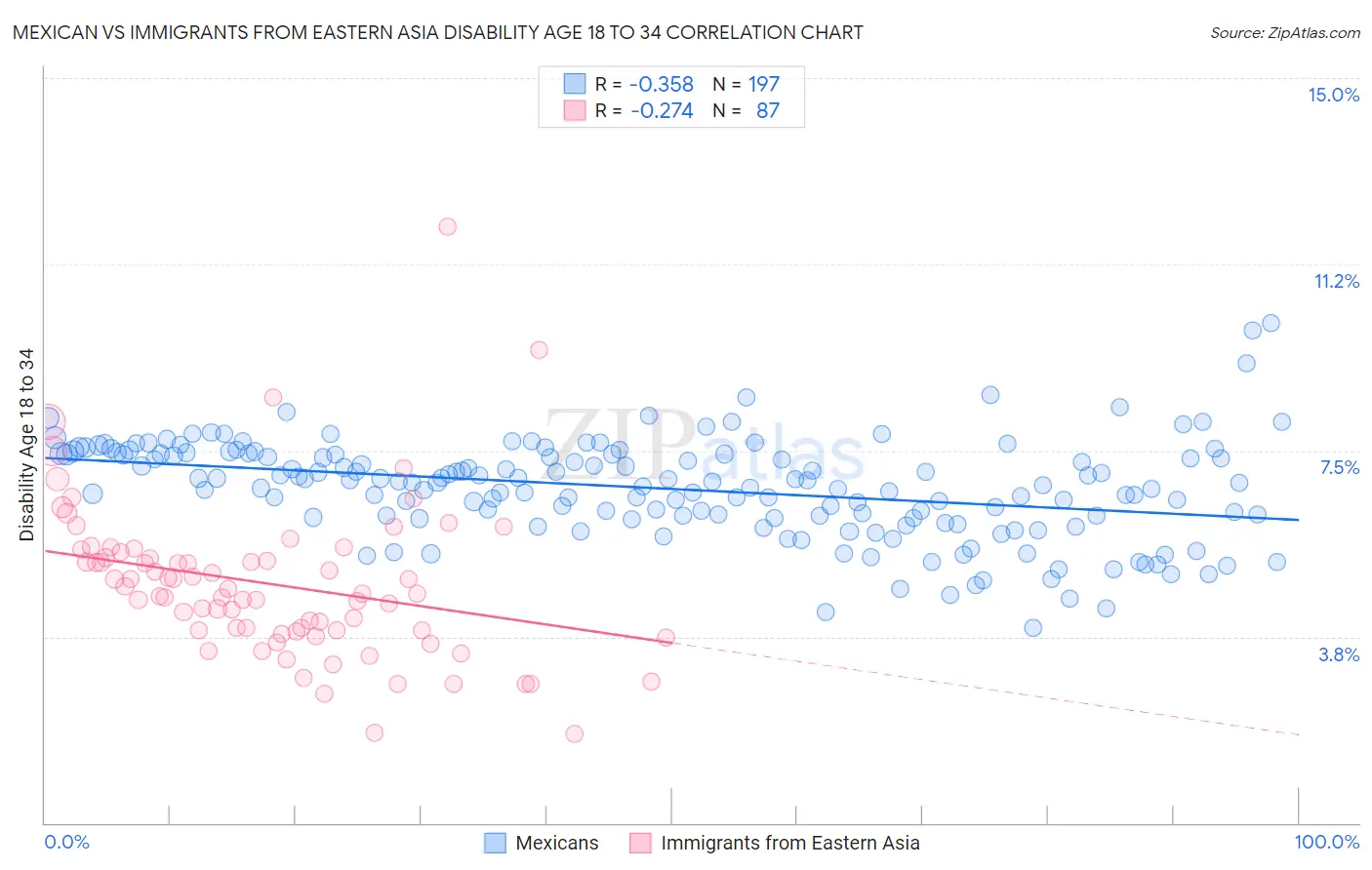 Mexican vs Immigrants from Eastern Asia Disability Age 18 to 34