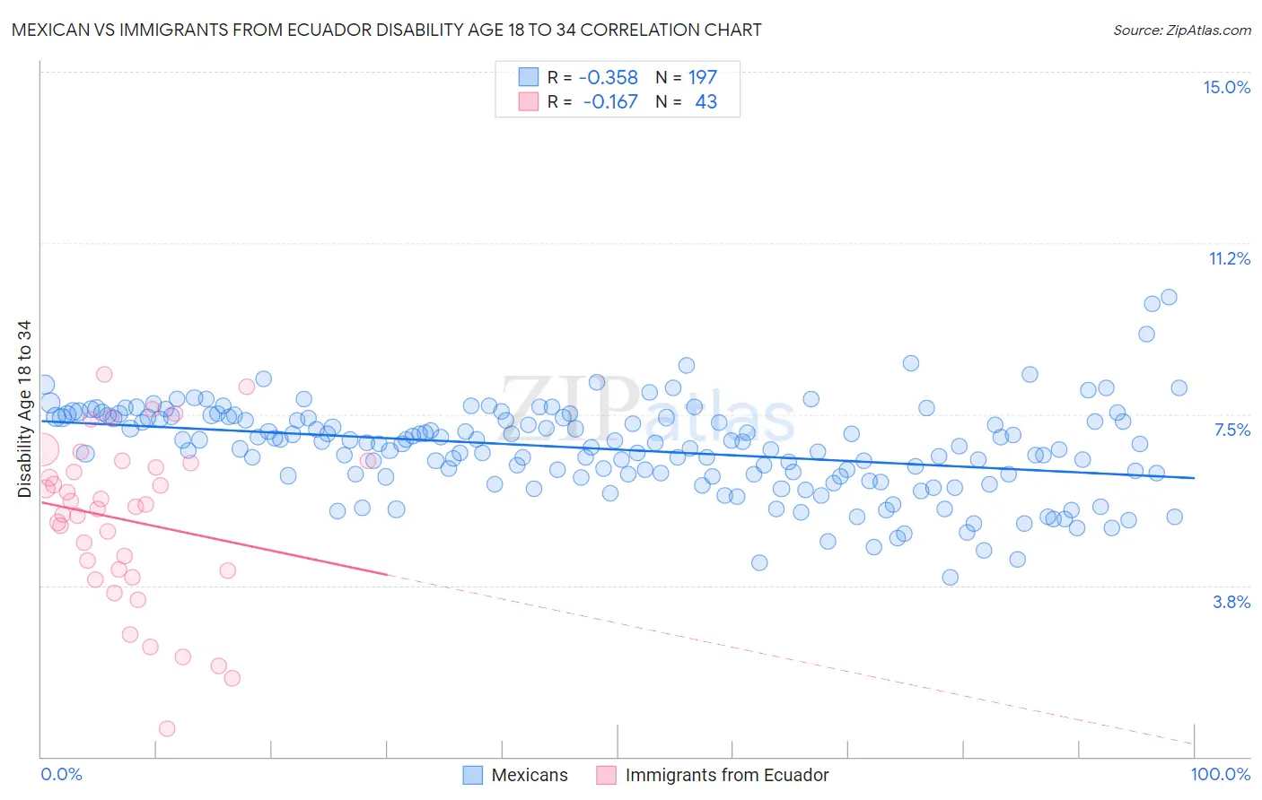 Mexican vs Immigrants from Ecuador Disability Age 18 to 34