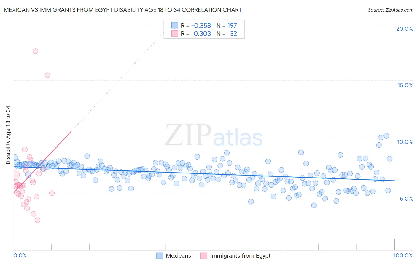 Mexican vs Immigrants from Egypt Disability Age 18 to 34