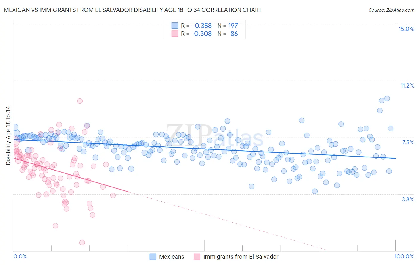 Mexican vs Immigrants from El Salvador Disability Age 18 to 34