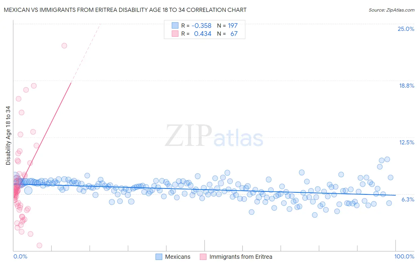 Mexican vs Immigrants from Eritrea Disability Age 18 to 34