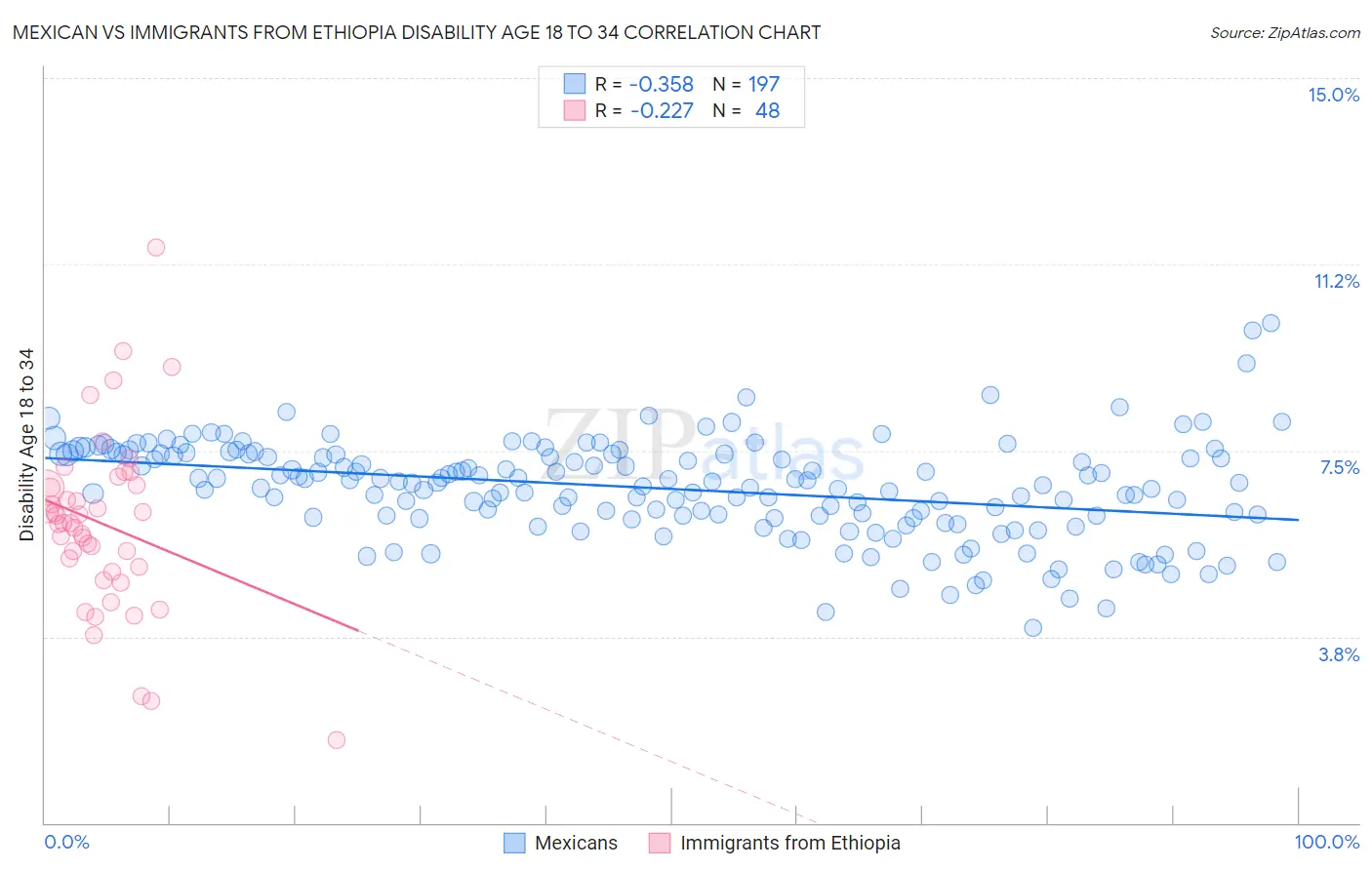 Mexican vs Immigrants from Ethiopia Disability Age 18 to 34