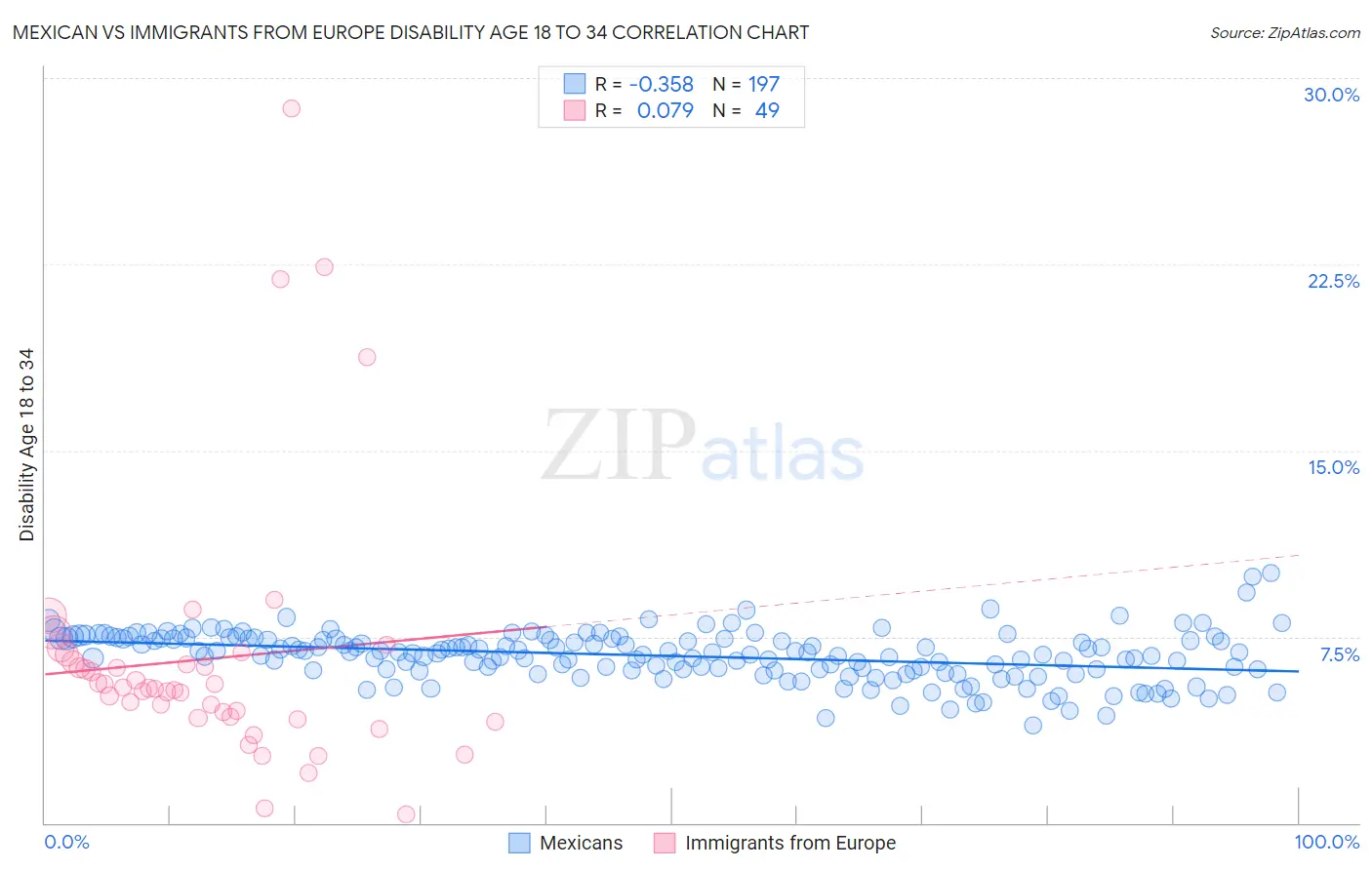 Mexican vs Immigrants from Europe Disability Age 18 to 34