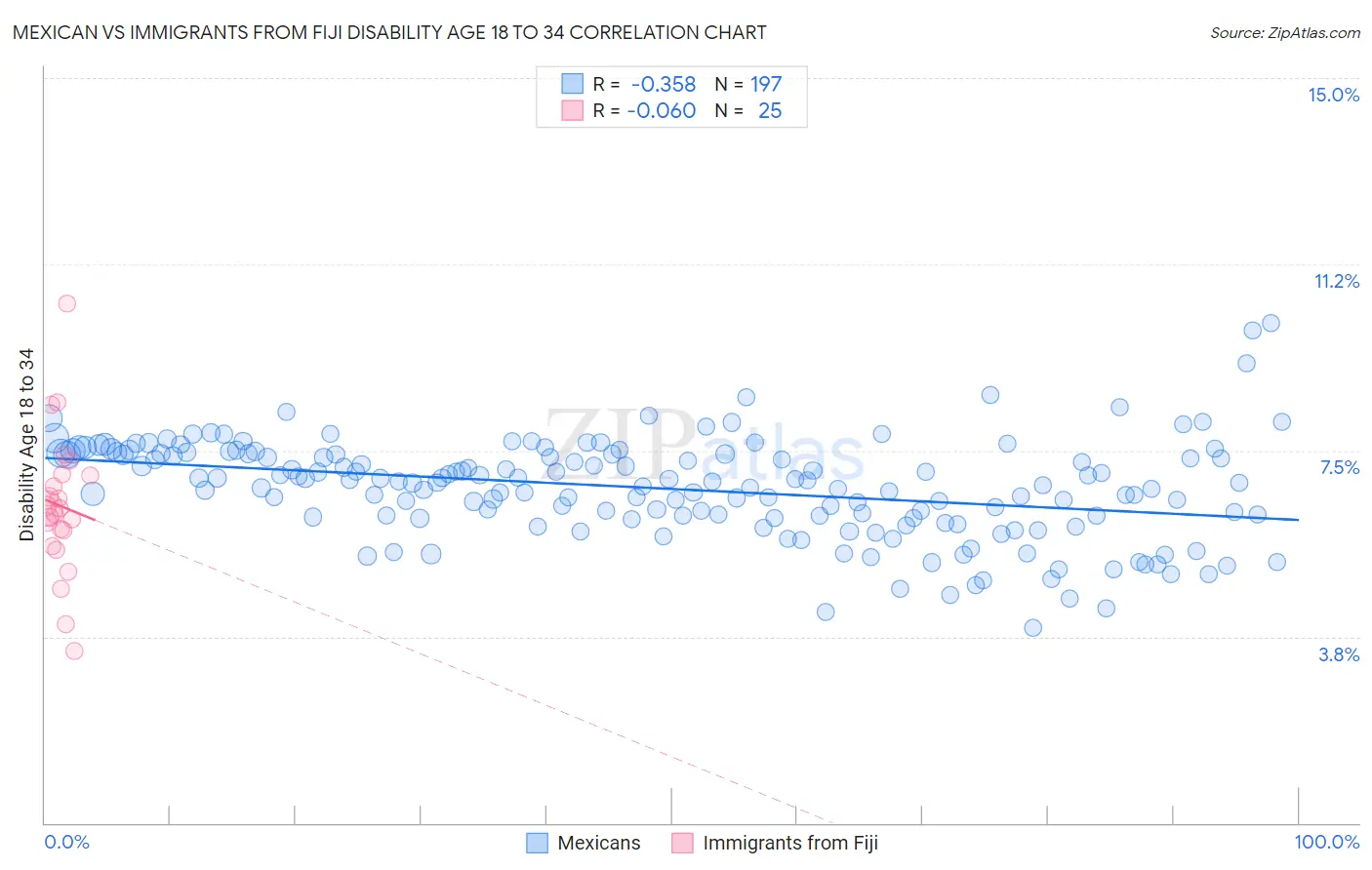 Mexican vs Immigrants from Fiji Disability Age 18 to 34