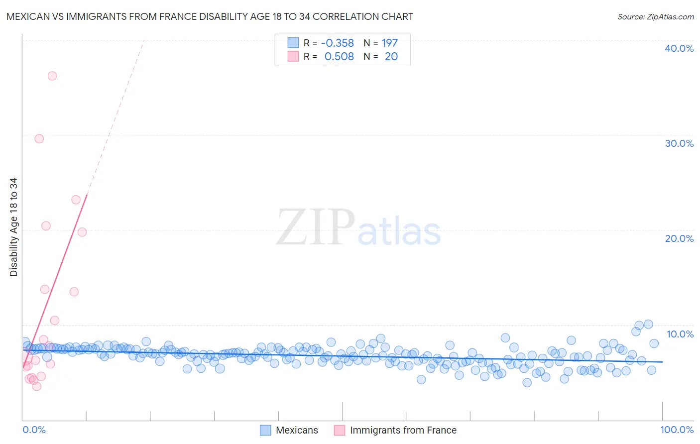 Mexican vs Immigrants from France Disability Age 18 to 34