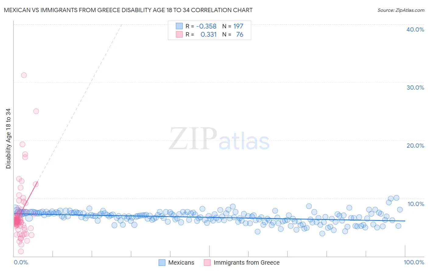 Mexican vs Immigrants from Greece Disability Age 18 to 34
