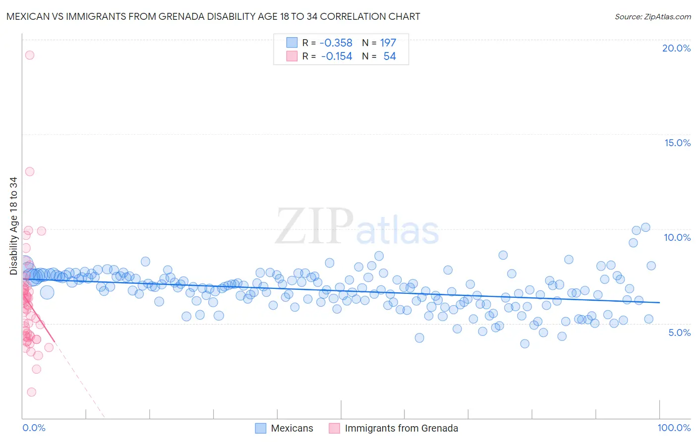 Mexican vs Immigrants from Grenada Disability Age 18 to 34