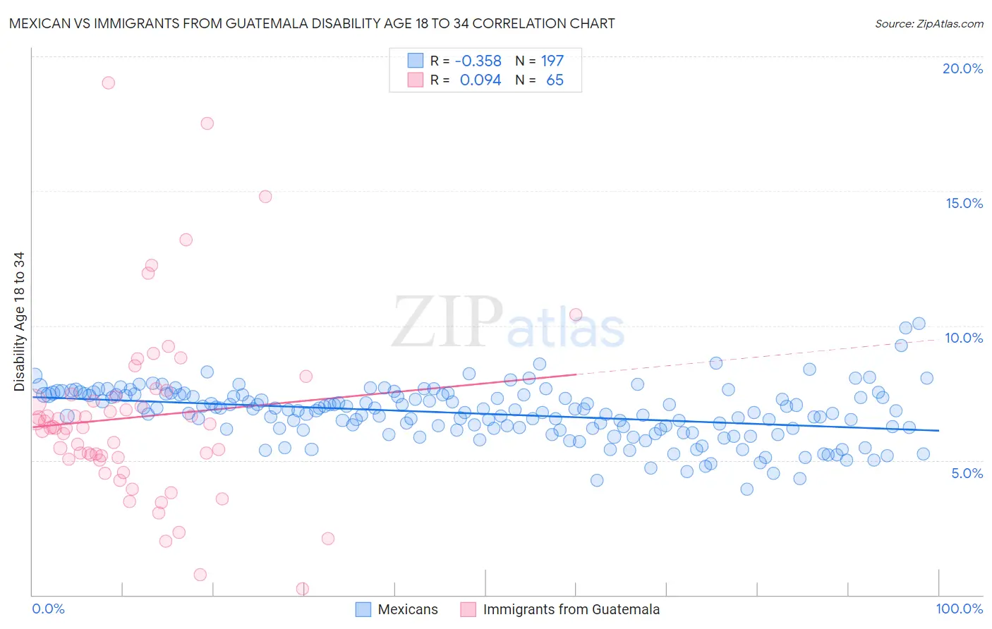 Mexican vs Immigrants from Guatemala Disability Age 18 to 34