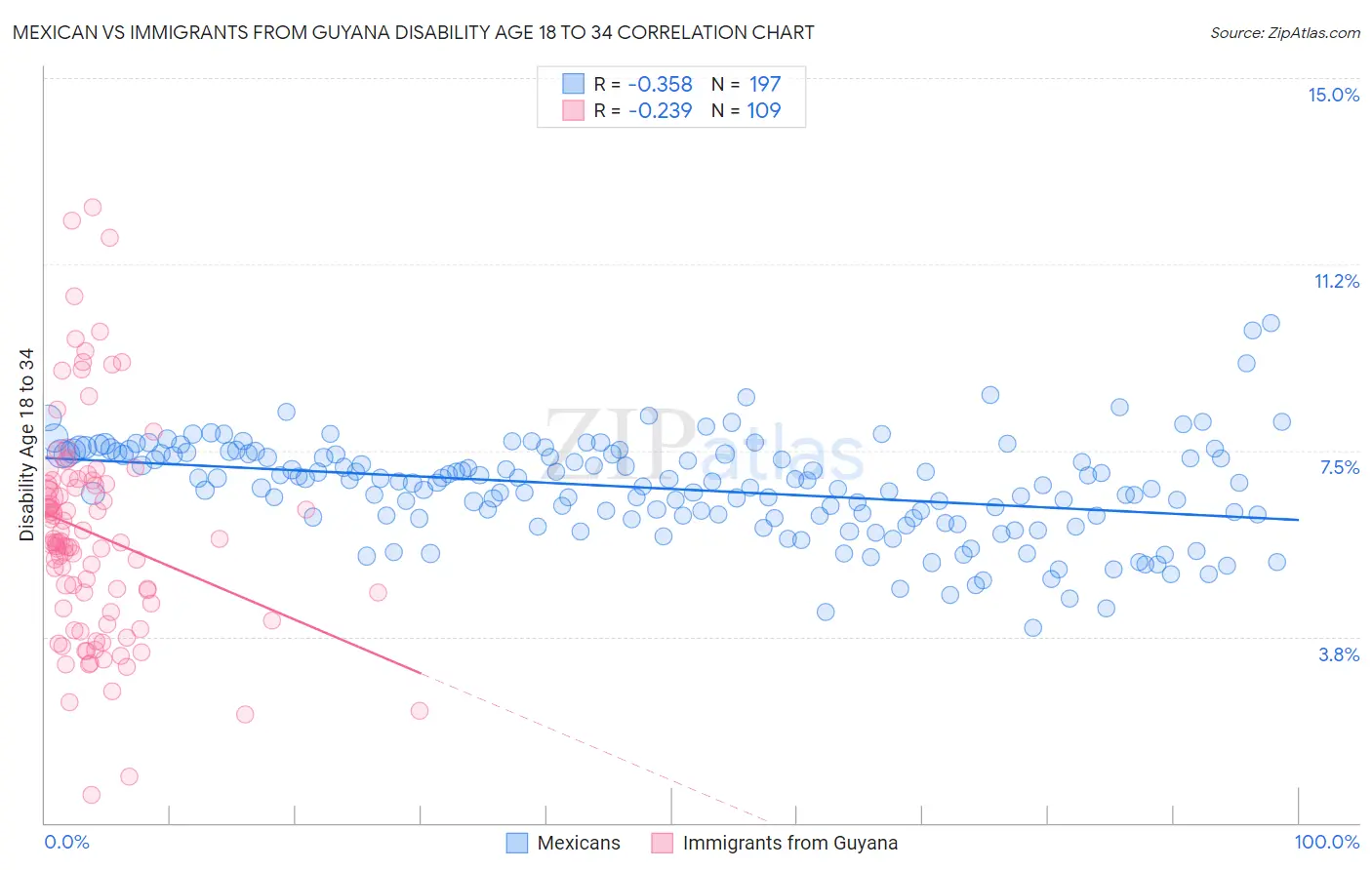 Mexican vs Immigrants from Guyana Disability Age 18 to 34