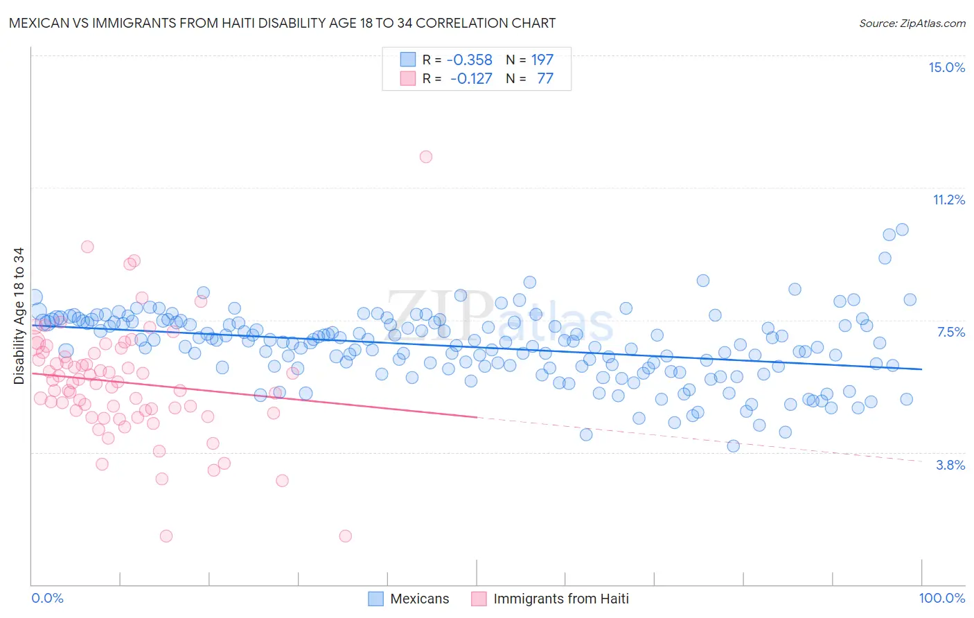 Mexican vs Immigrants from Haiti Disability Age 18 to 34