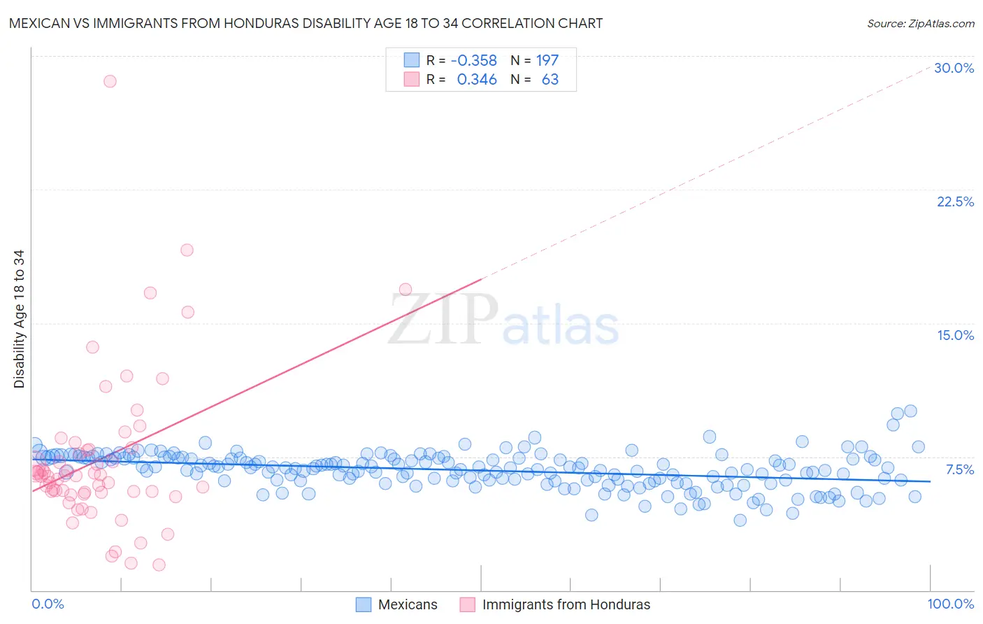 Mexican vs Immigrants from Honduras Disability Age 18 to 34