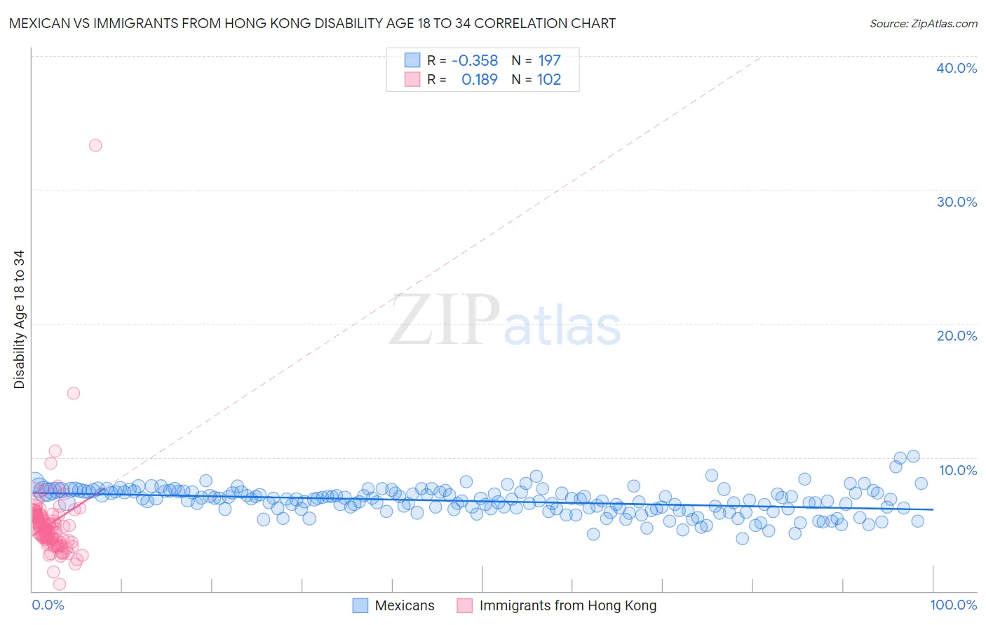 Mexican vs Immigrants from Hong Kong Disability Age 18 to 34