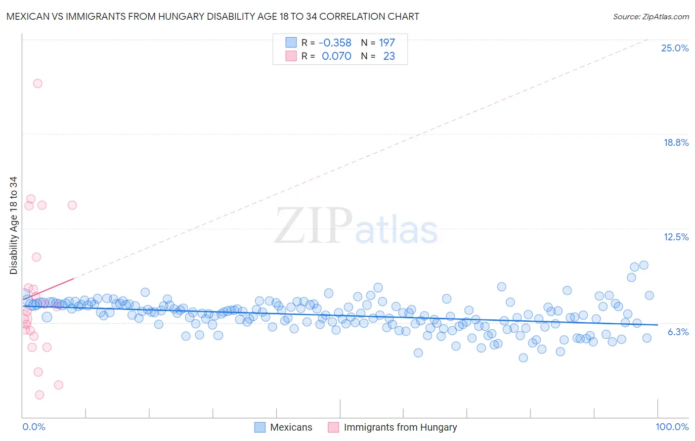 Mexican vs Immigrants from Hungary Disability Age 18 to 34