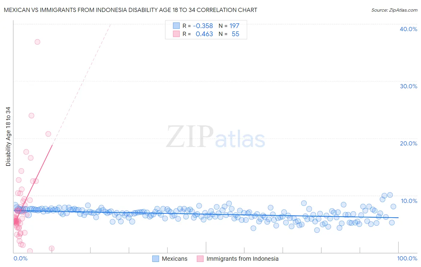 Mexican vs Immigrants from Indonesia Disability Age 18 to 34