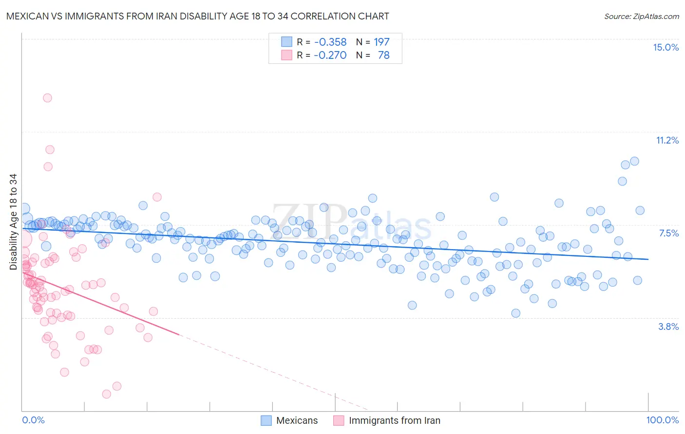 Mexican vs Immigrants from Iran Disability Age 18 to 34