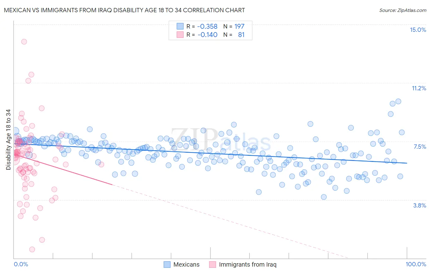 Mexican vs Immigrants from Iraq Disability Age 18 to 34