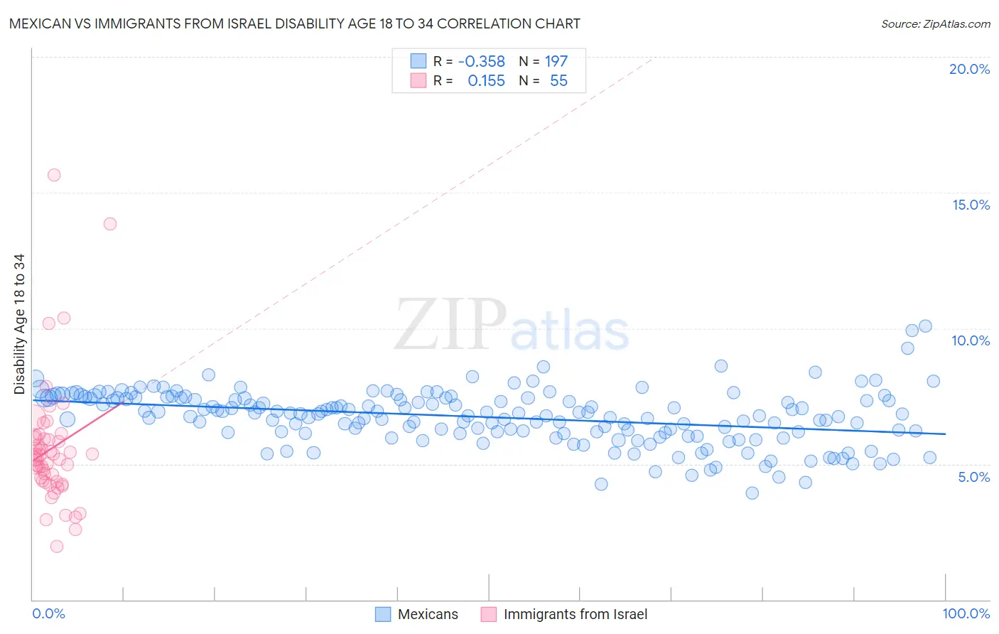 Mexican vs Immigrants from Israel Disability Age 18 to 34