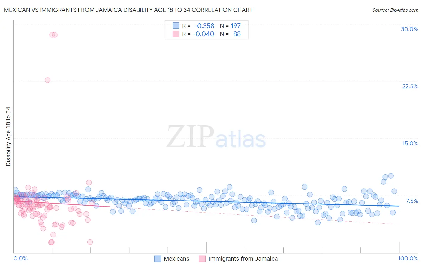 Mexican vs Immigrants from Jamaica Disability Age 18 to 34