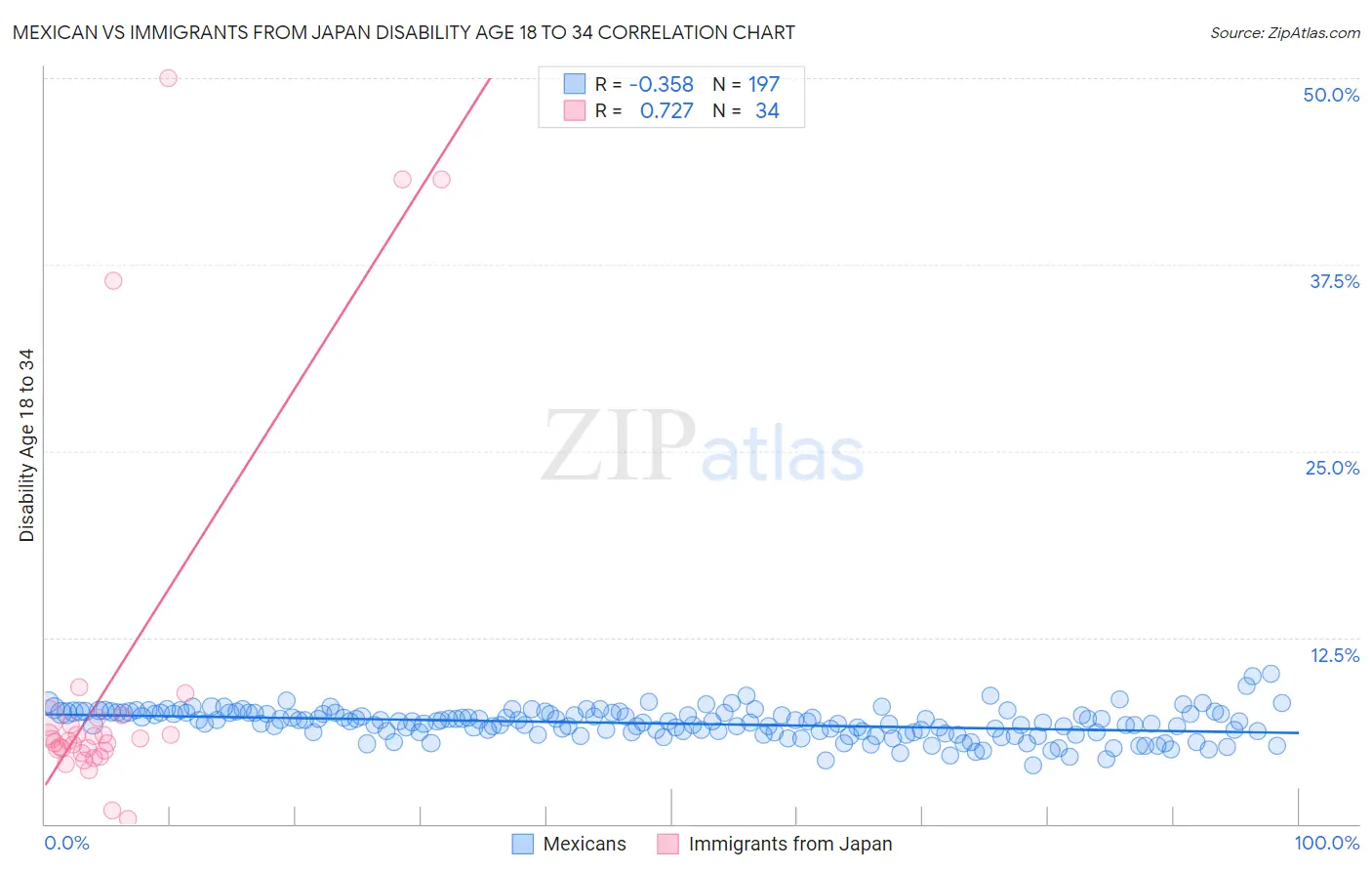 Mexican vs Immigrants from Japan Disability Age 18 to 34