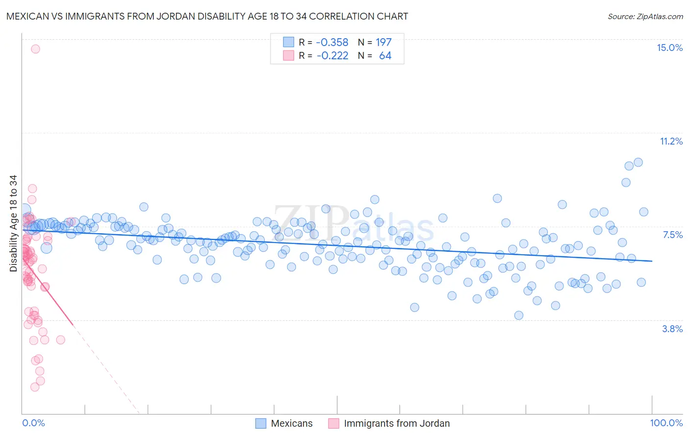 Mexican vs Immigrants from Jordan Disability Age 18 to 34