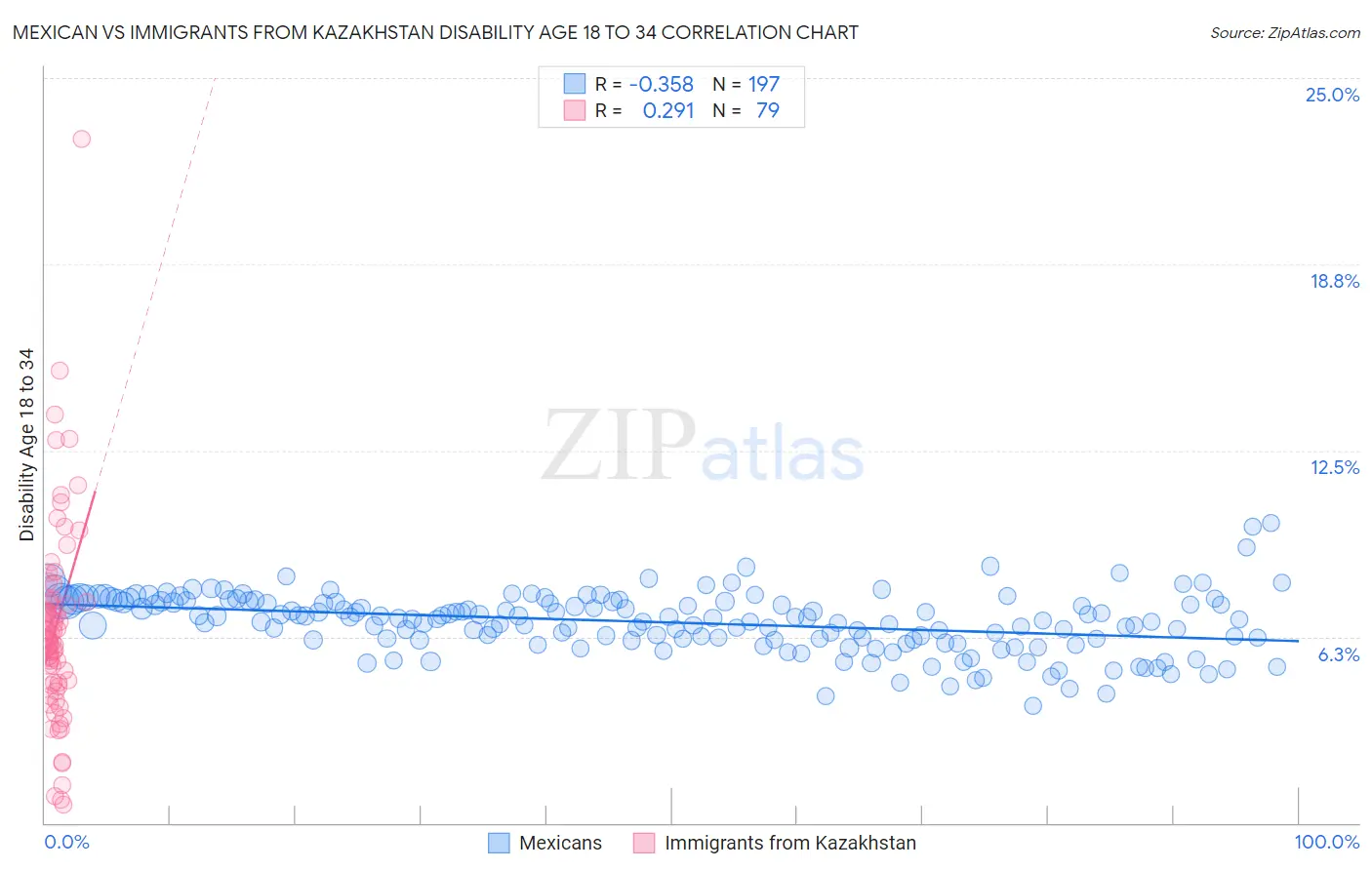 Mexican vs Immigrants from Kazakhstan Disability Age 18 to 34