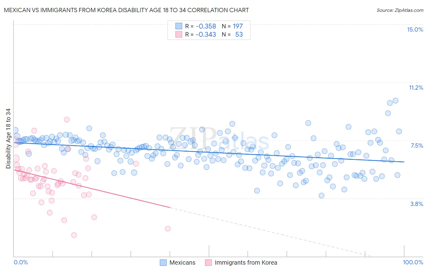 Mexican vs Immigrants from Korea Disability Age 18 to 34