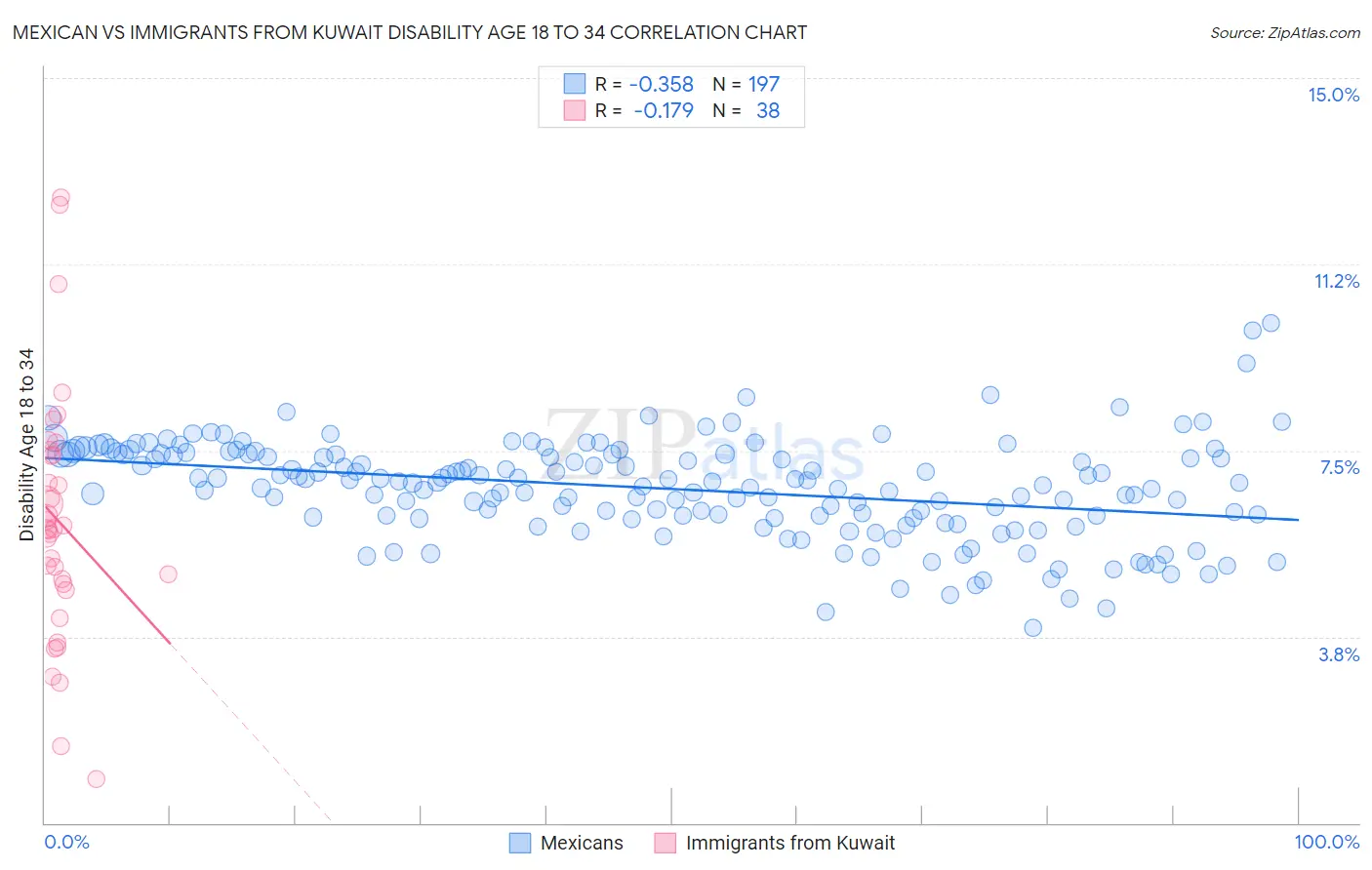 Mexican vs Immigrants from Kuwait Disability Age 18 to 34