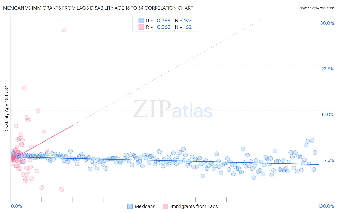 Mexican vs Immigrants from Laos Disability Age 18 to 34