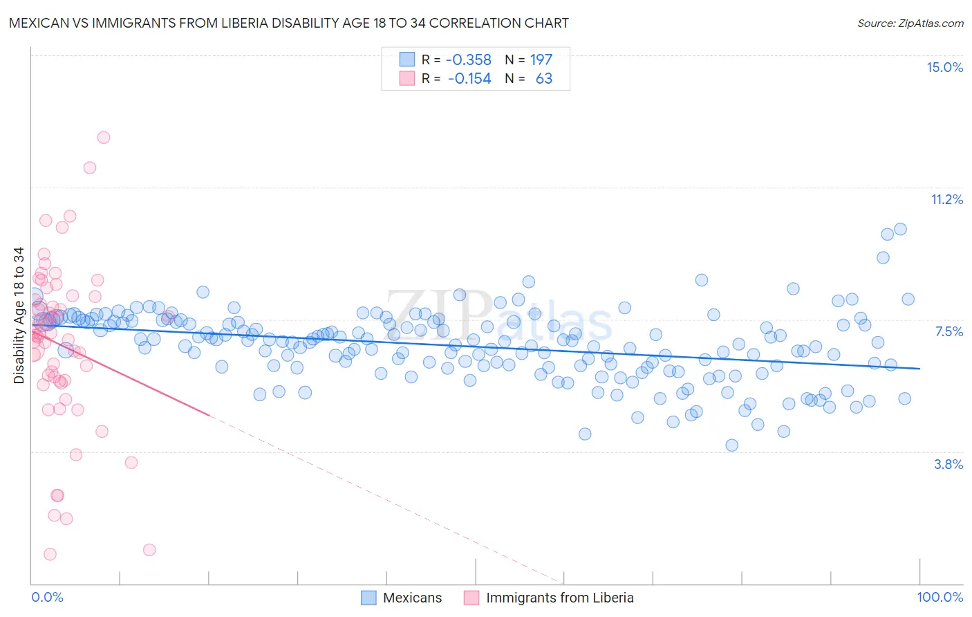 Mexican vs Immigrants from Liberia Disability Age 18 to 34