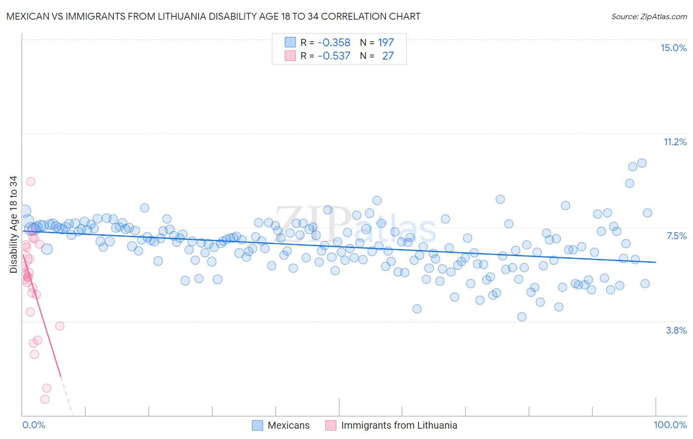 Mexican vs Immigrants from Lithuania Disability Age 18 to 34