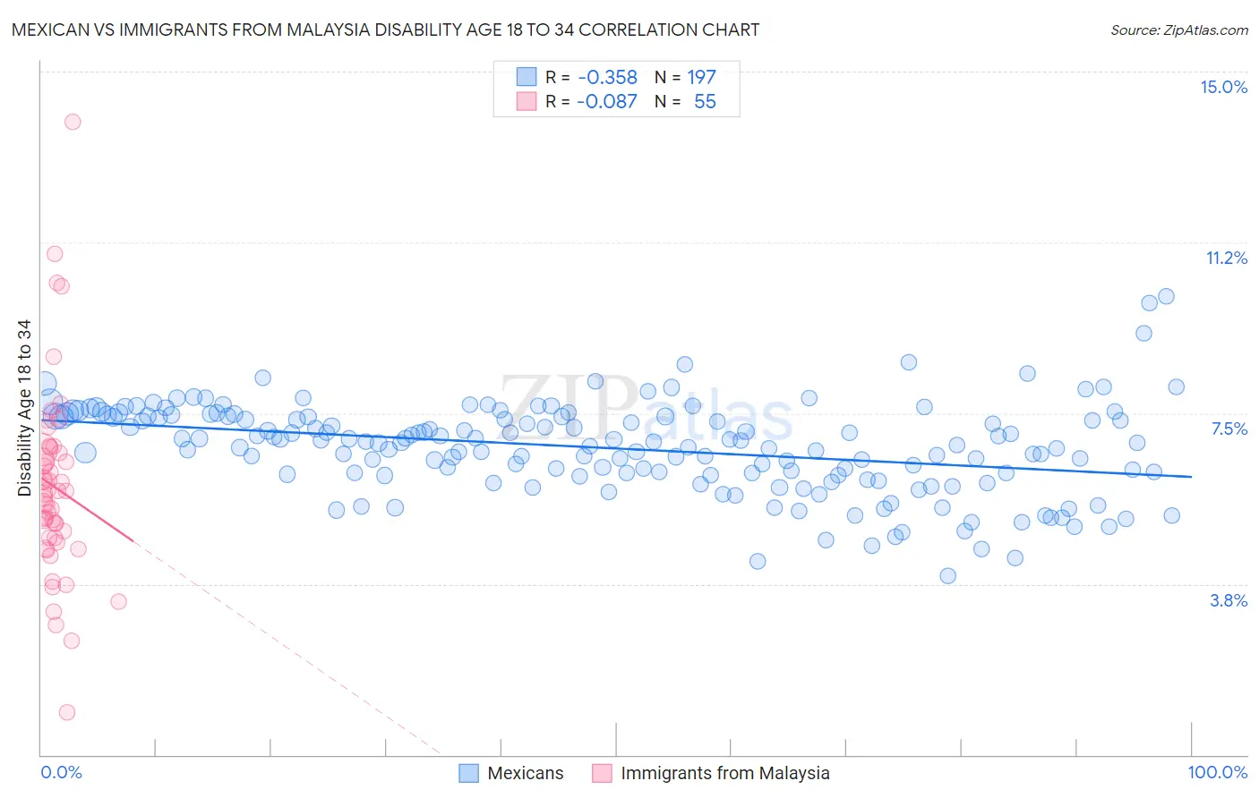 Mexican vs Immigrants from Malaysia Disability Age 18 to 34