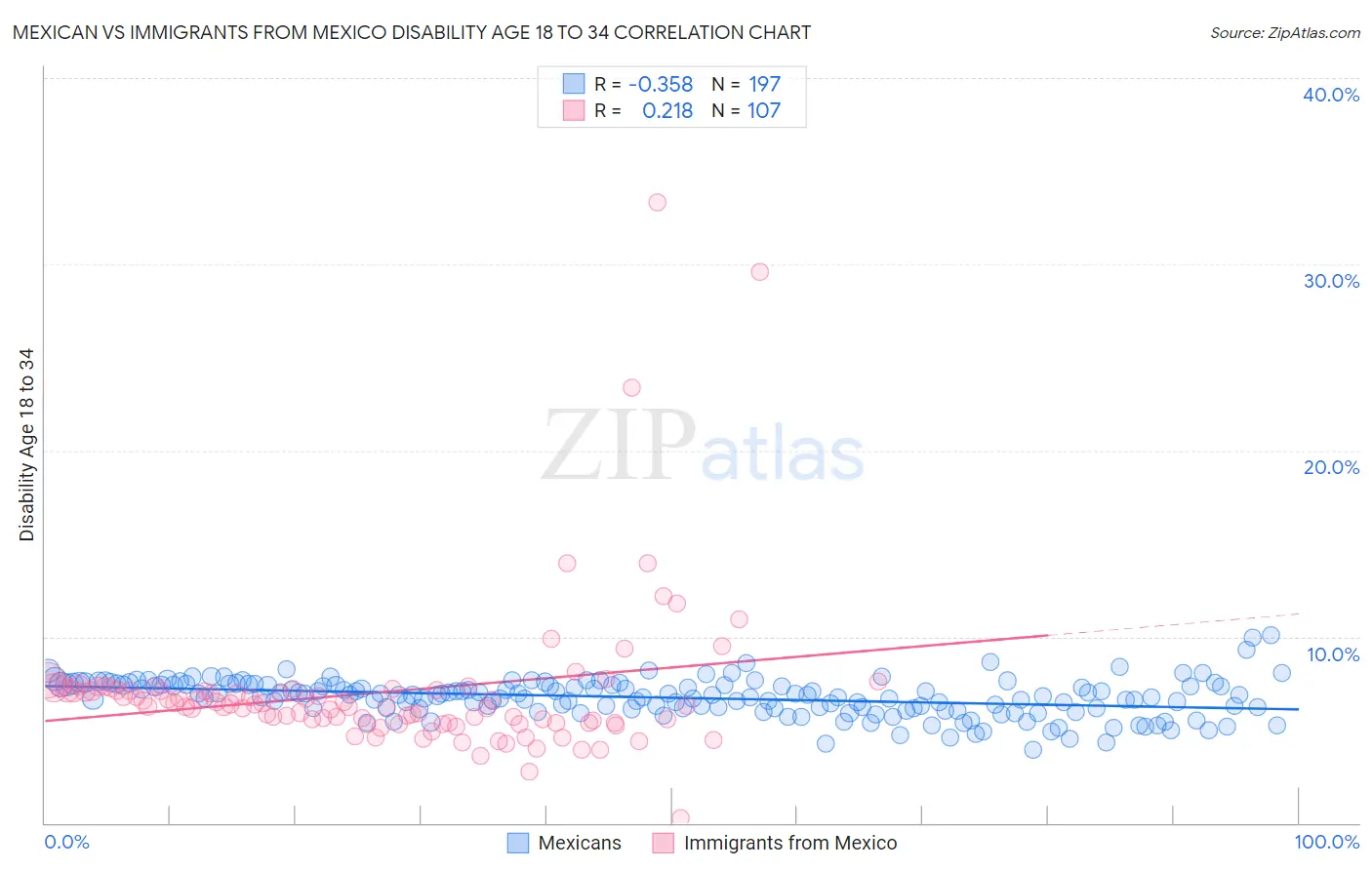 Mexican vs Immigrants from Mexico Disability Age 18 to 34