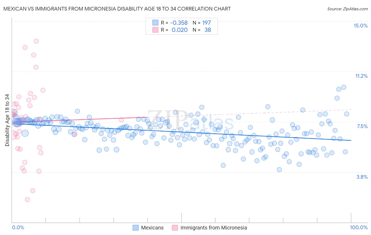 Mexican vs Immigrants from Micronesia Disability Age 18 to 34