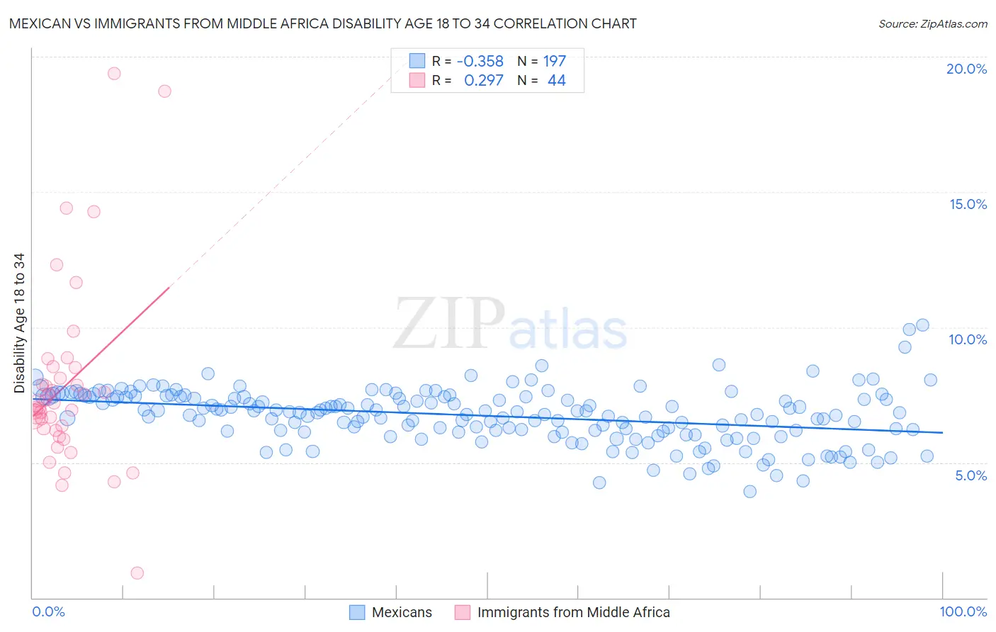 Mexican vs Immigrants from Middle Africa Disability Age 18 to 34