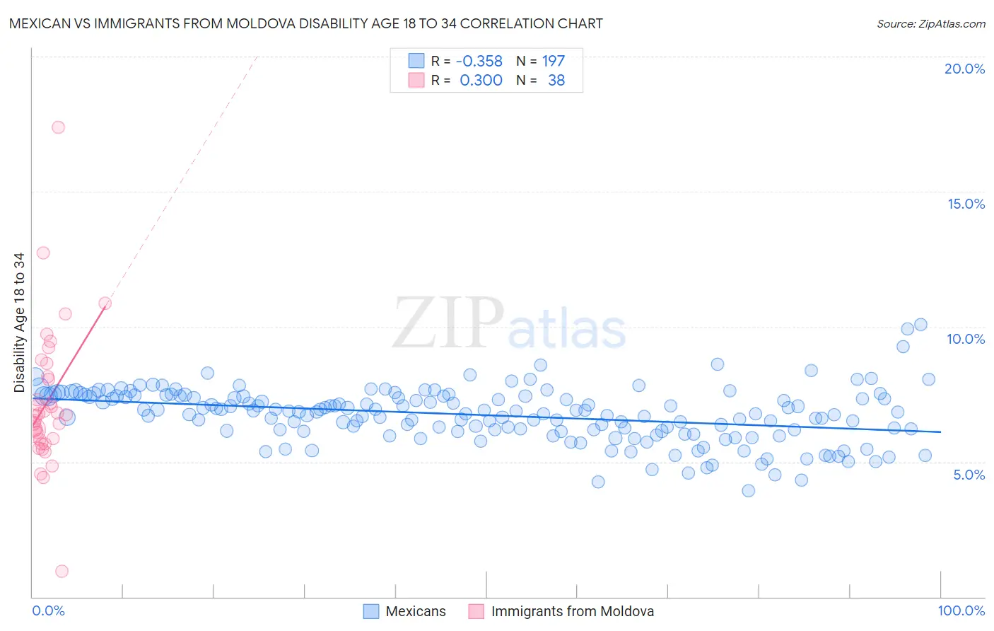 Mexican vs Immigrants from Moldova Disability Age 18 to 34