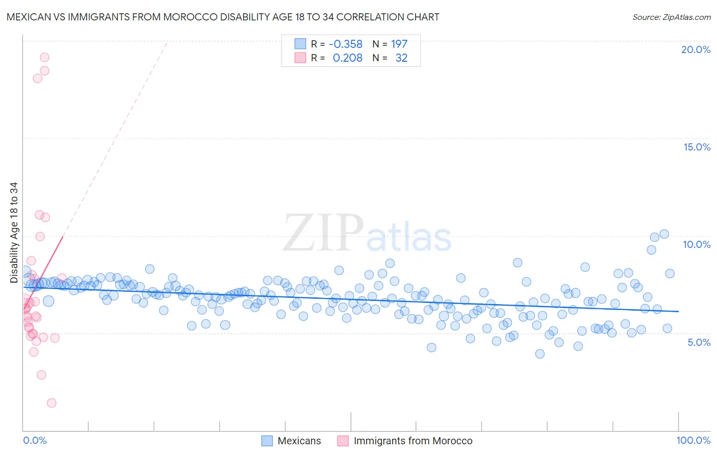 Mexican vs Immigrants from Morocco Disability Age 18 to 34