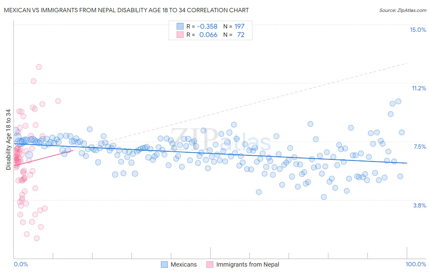 Mexican vs Immigrants from Nepal Disability Age 18 to 34