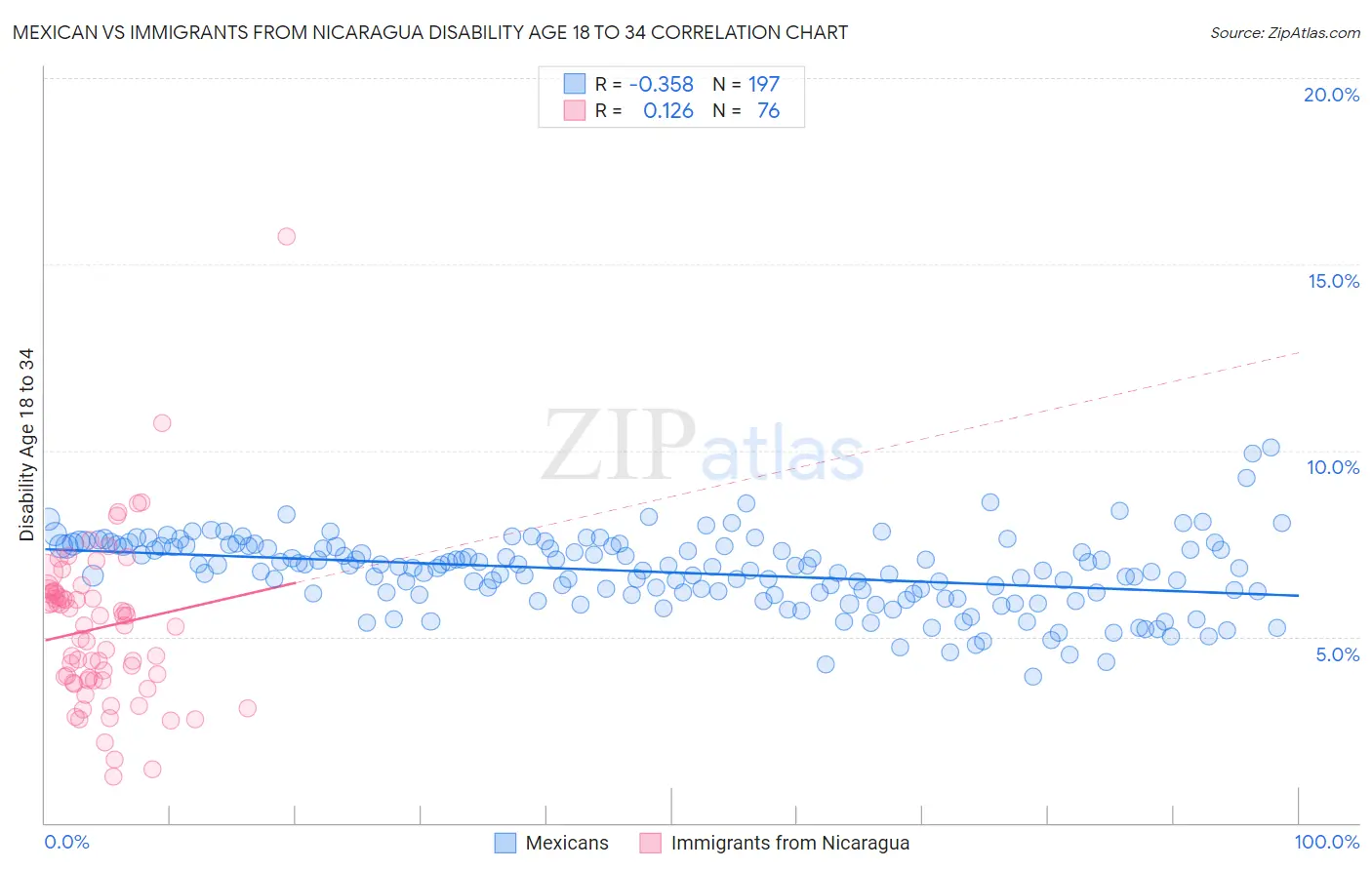 Mexican vs Immigrants from Nicaragua Disability Age 18 to 34