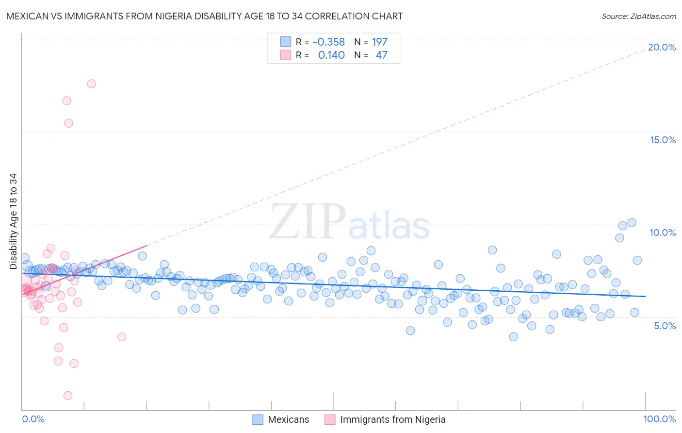 Mexican vs Immigrants from Nigeria Disability Age 18 to 34