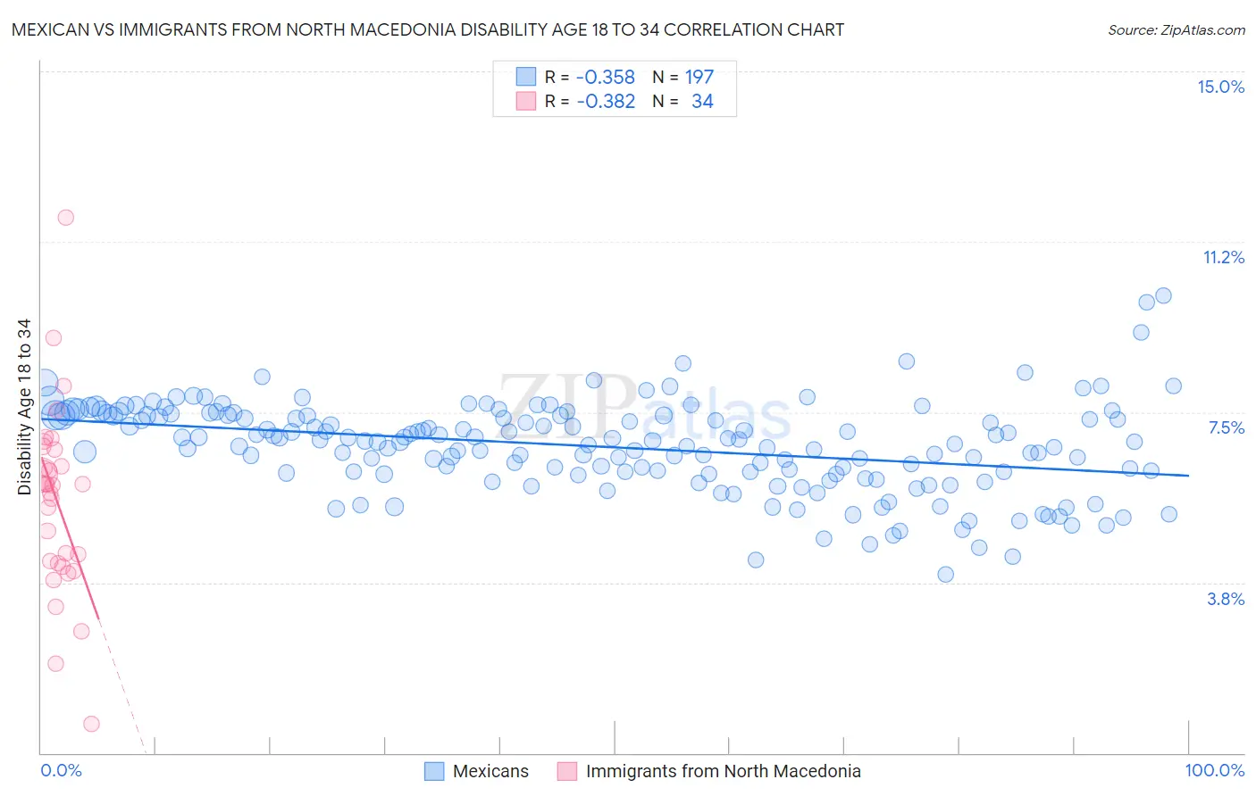 Mexican vs Immigrants from North Macedonia Disability Age 18 to 34