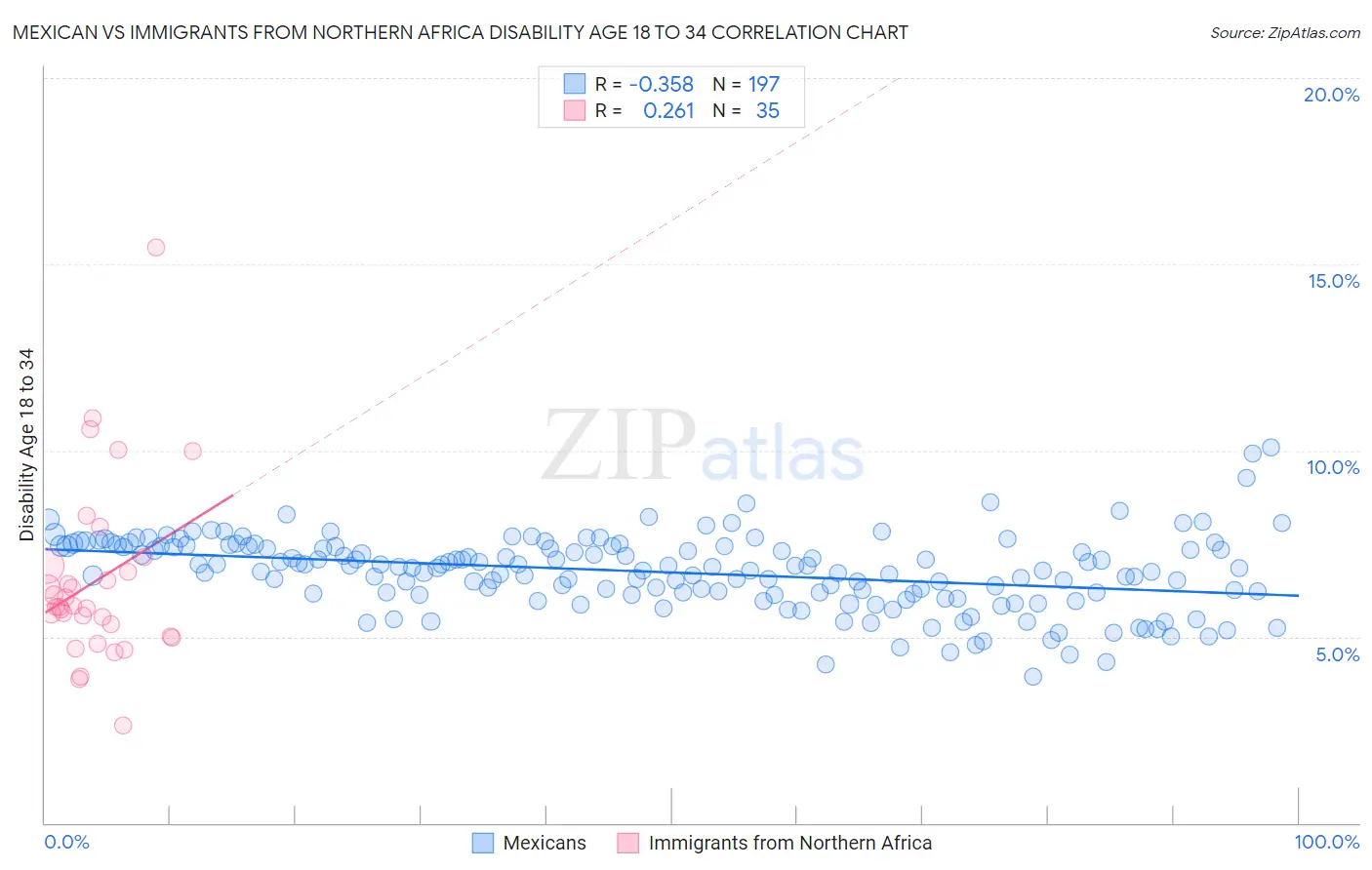 Mexican vs Immigrants from Northern Africa Disability Age 18 to 34