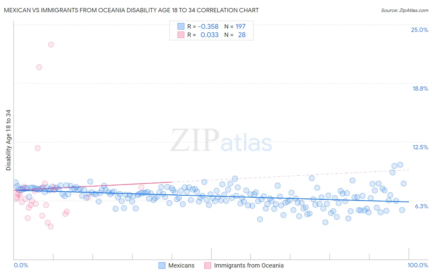 Mexican vs Immigrants from Oceania Disability Age 18 to 34