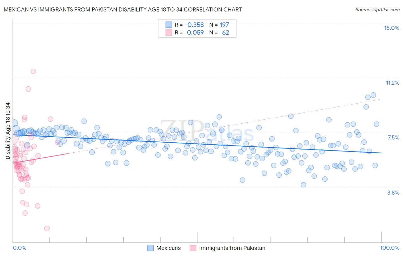 Mexican vs Immigrants from Pakistan Disability Age 18 to 34