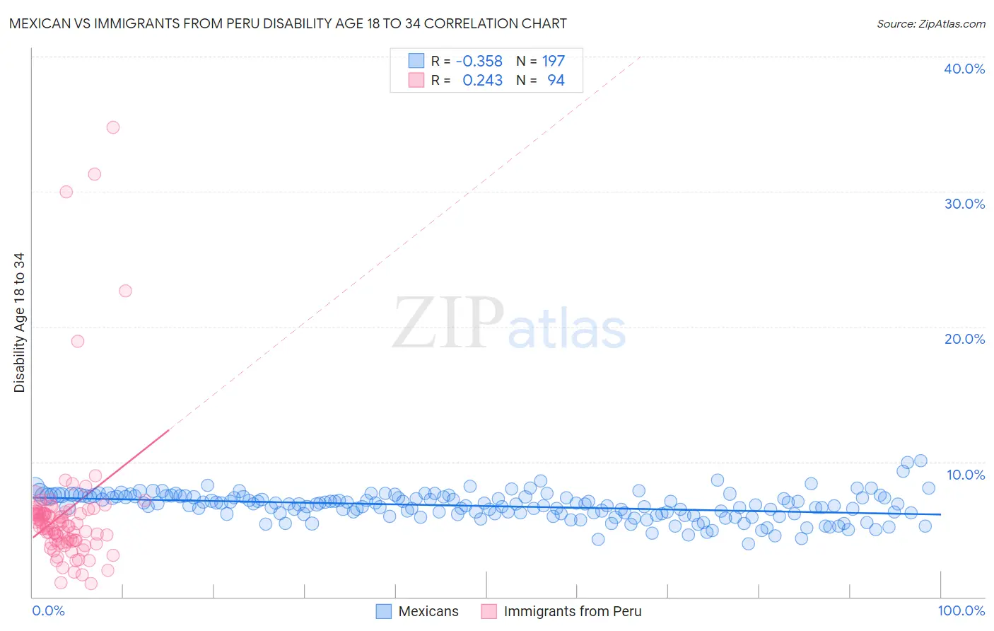 Mexican vs Immigrants from Peru Disability Age 18 to 34