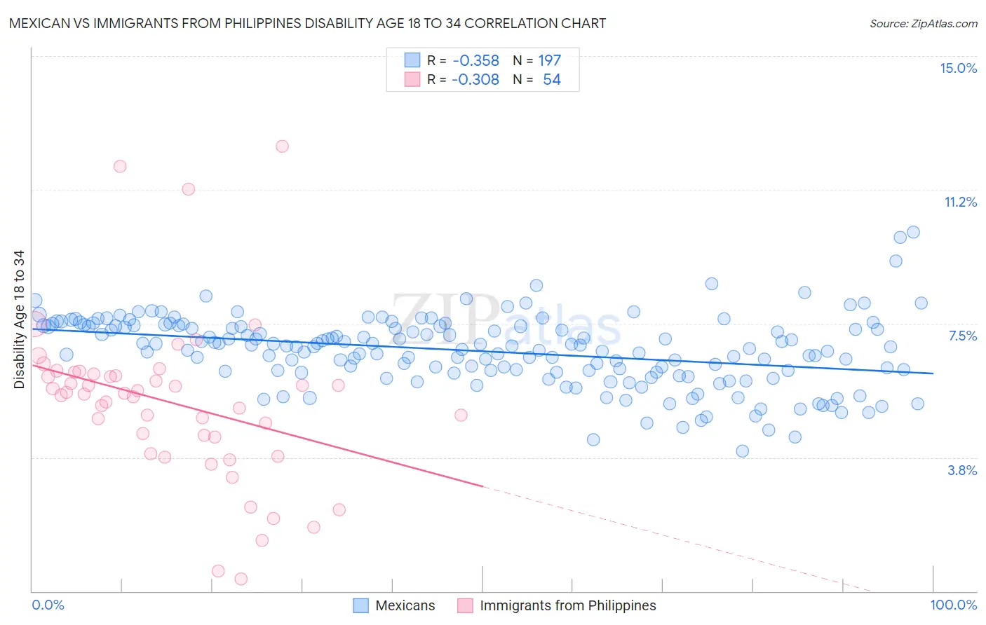 Mexican vs Immigrants from Philippines Disability Age 18 to 34