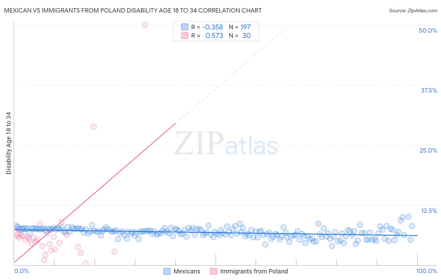 Mexican vs Immigrants from Poland Disability Age 18 to 34