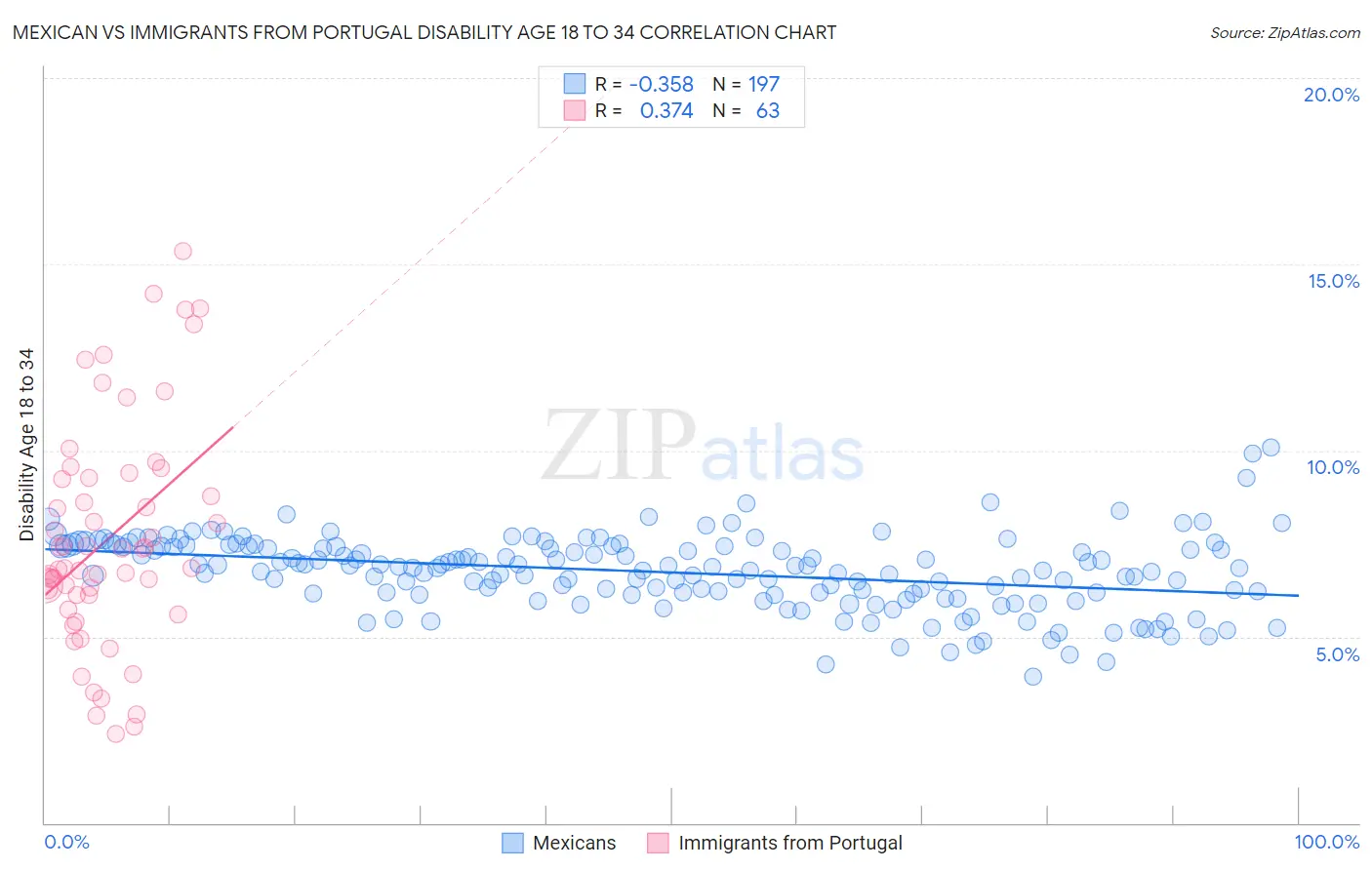 Mexican vs Immigrants from Portugal Disability Age 18 to 34