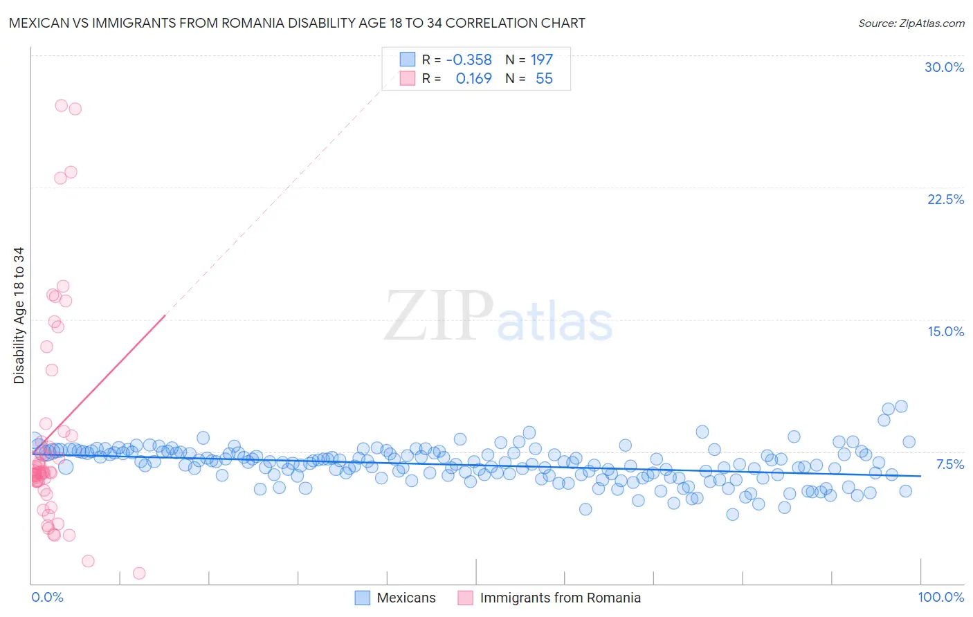 Mexican vs Immigrants from Romania Disability Age 18 to 34